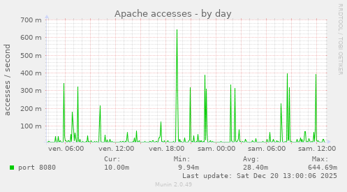 Apache accesses