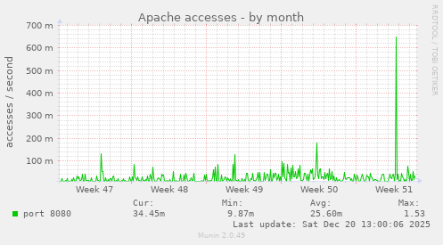 Apache accesses
