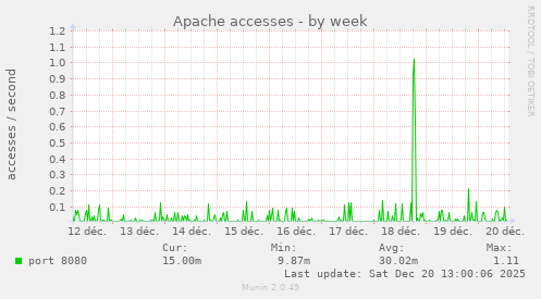 Apache accesses