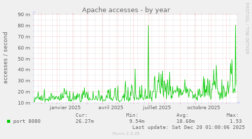 Apache accesses
