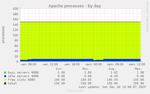 Apache processes