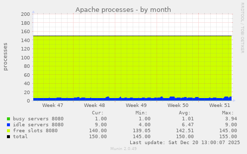 Apache processes