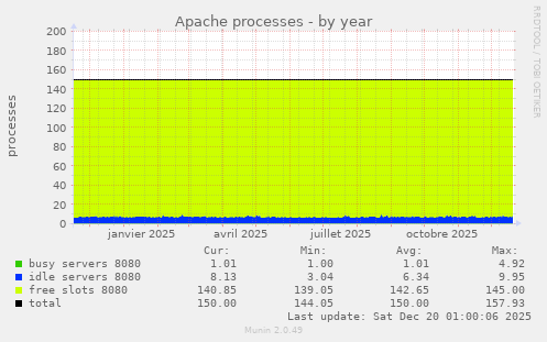 Apache processes