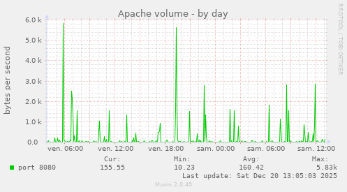 Apache volume