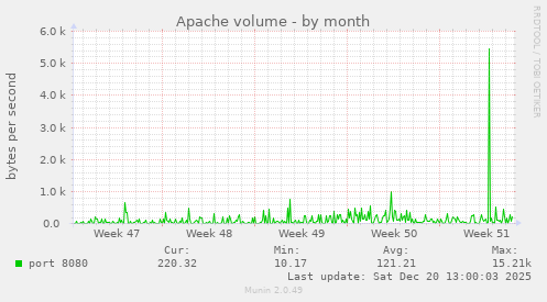Apache volume