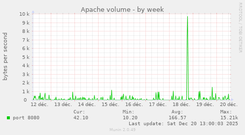Apache volume