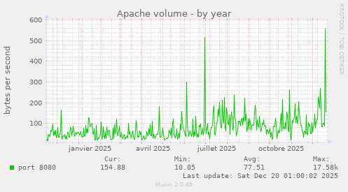 Apache volume