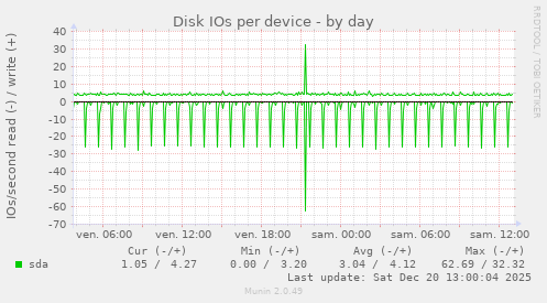 Disk IOs per device