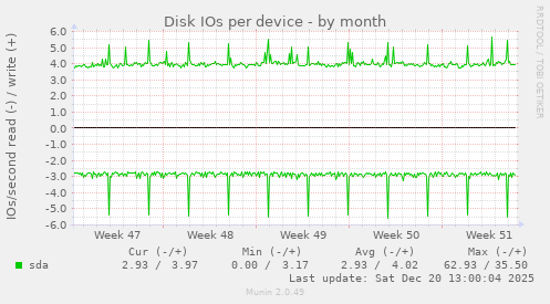 Disk IOs per device