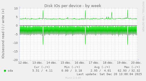 Disk IOs per device