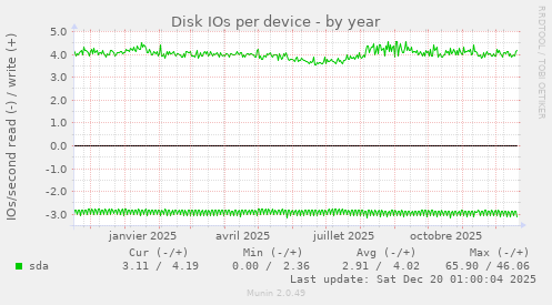 Disk IOs per device