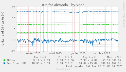 IOs for /dev/sda