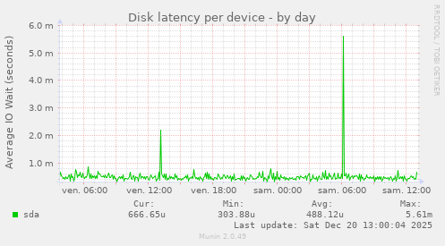 Disk latency per device
