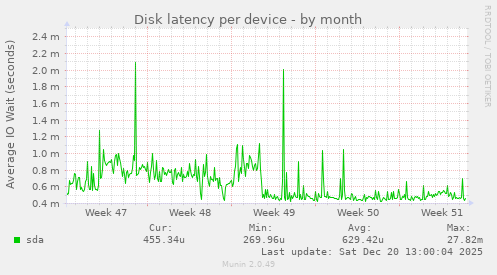 Disk latency per device