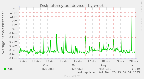 Disk latency per device