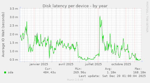 Disk latency per device