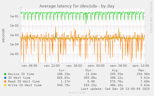 Average latency for /dev/sda