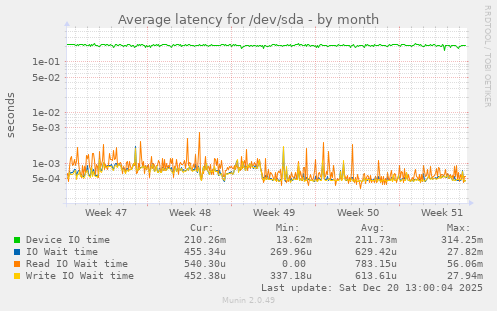 Average latency for /dev/sda