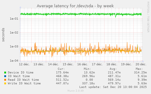 Average latency for /dev/sda