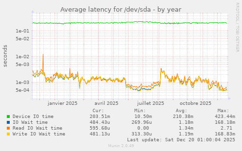 Average latency for /dev/sda