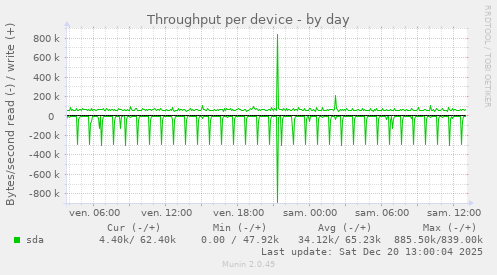Throughput per device