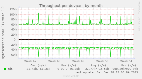 Throughput per device