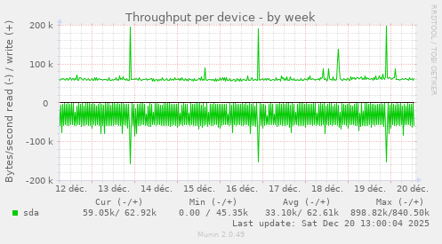 Throughput per device