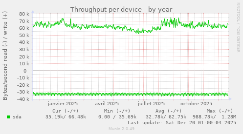 Throughput per device