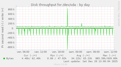 Disk throughput for /dev/sda