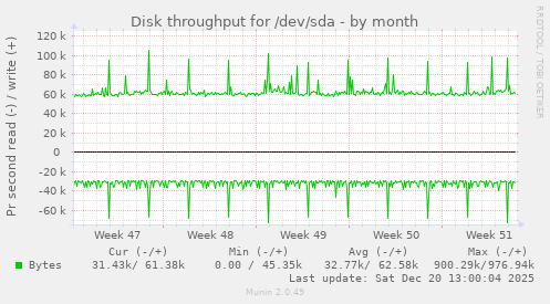 Disk throughput for /dev/sda