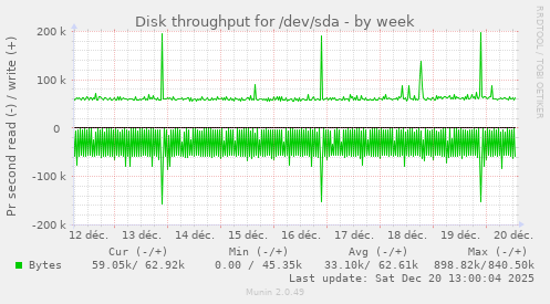 Disk throughput for /dev/sda