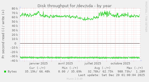 Disk throughput for /dev/sda