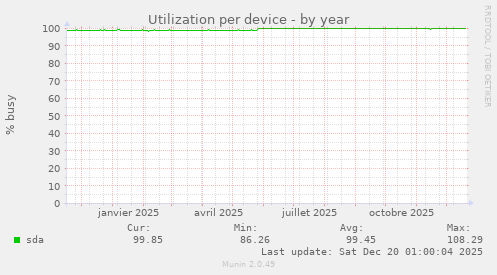 Utilization per device
