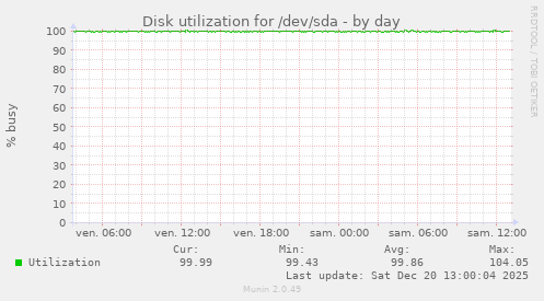Disk utilization for /dev/sda