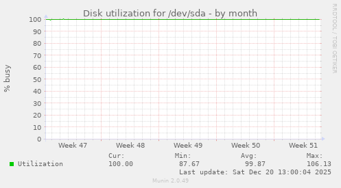Disk utilization for /dev/sda
