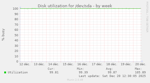 Disk utilization for /dev/sda