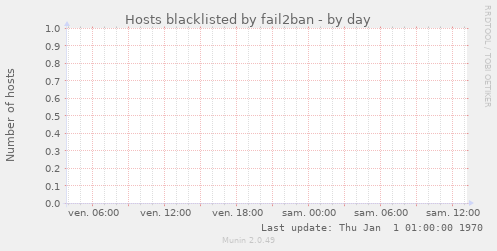Hosts blacklisted by fail2ban