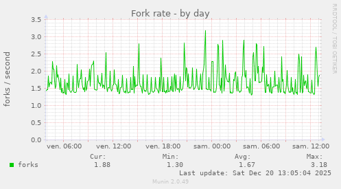 Fork rate