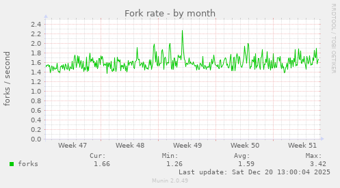 Fork rate