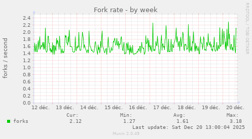 Fork rate