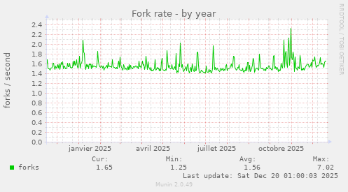 Fork rate