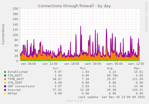 Connections through firewall
