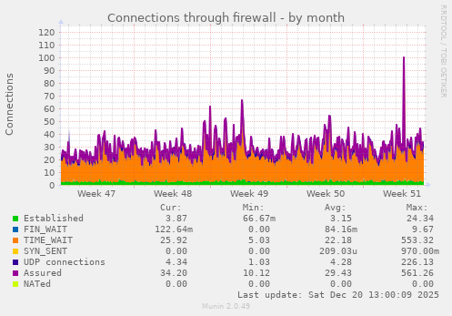 Connections through firewall