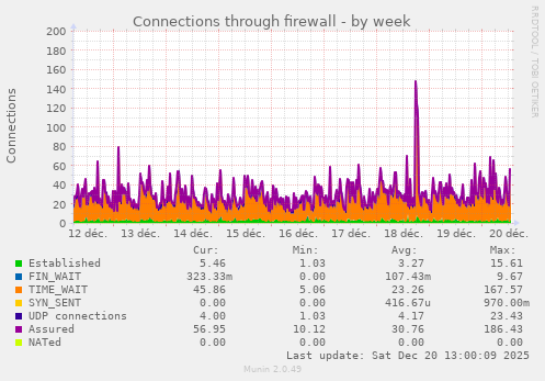 Connections through firewall