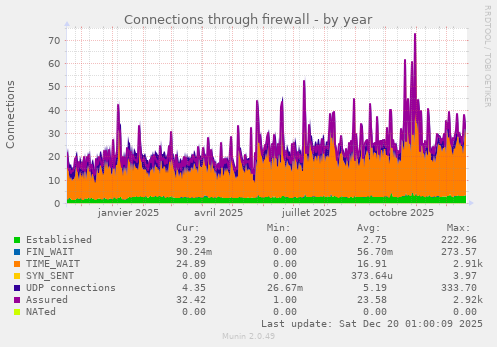 Connections through firewall