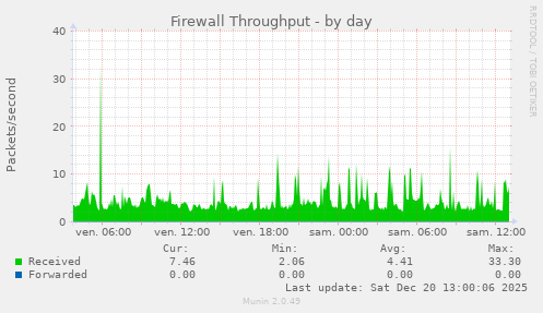 Firewall Throughput
