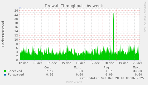 Firewall Throughput