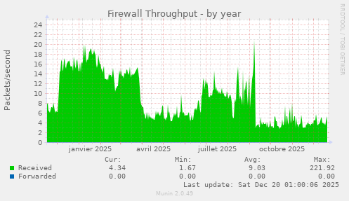 Firewall Throughput