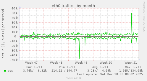 eth0 traffic