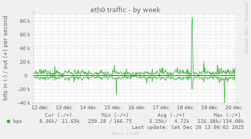 eth0 traffic